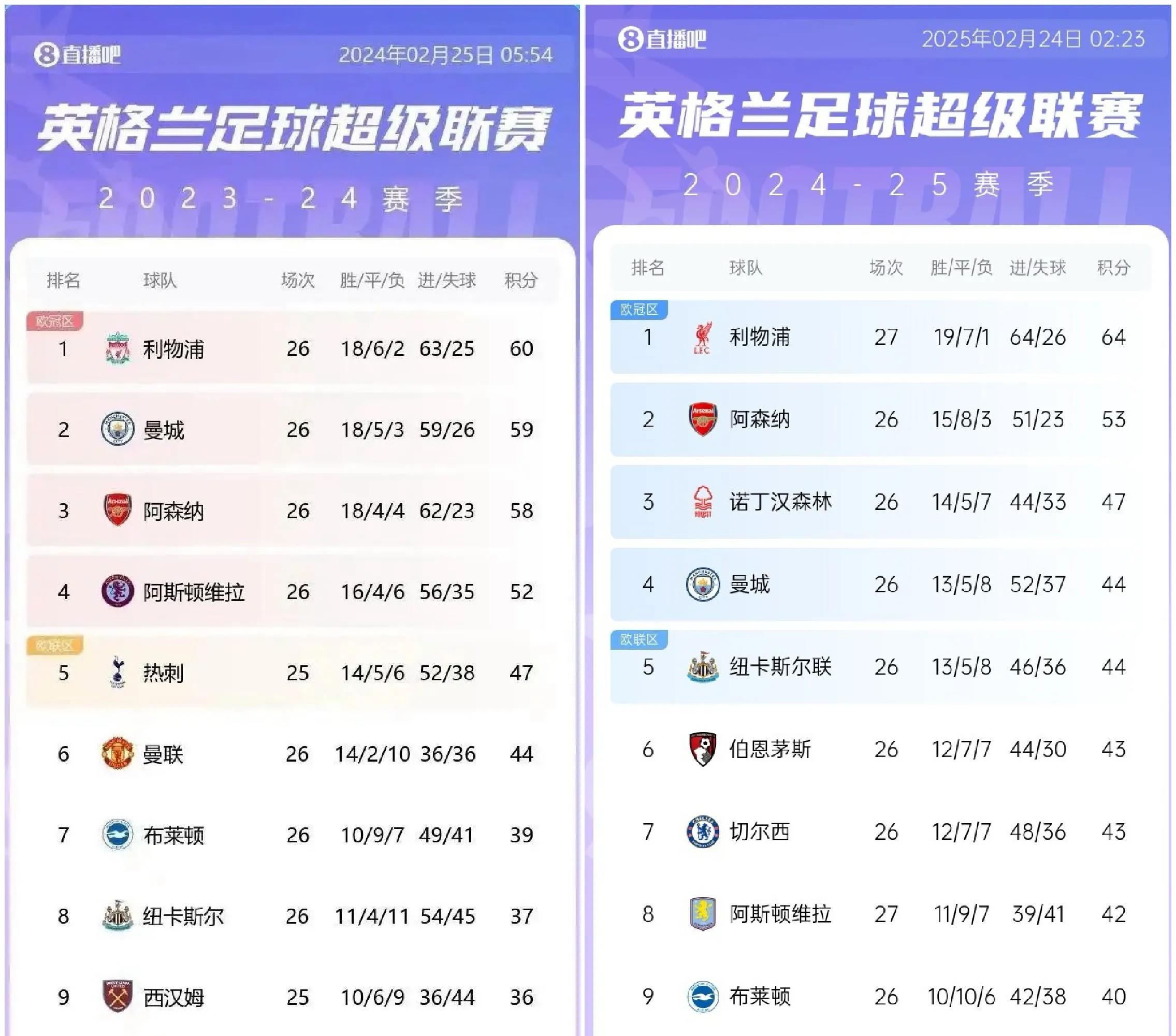 利物浦主场大胜水晶宫，继续领跑积分榜的简单介绍