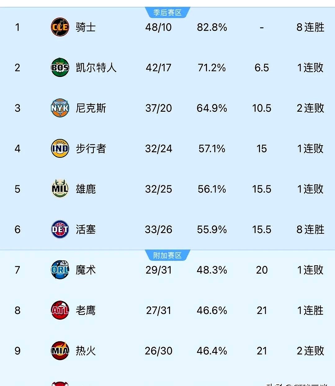 关于活塞不敌凯尔特人，T-罗斯独得全队最高分的信息